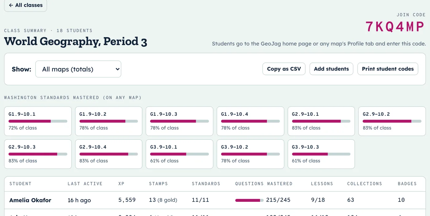 The GeoJag teacher dashboard for a class of 18 students, showing the class join code, the percentage of the class that has mastered each Washington geography standard, and a roster with each student's XP, stamps, and standards.